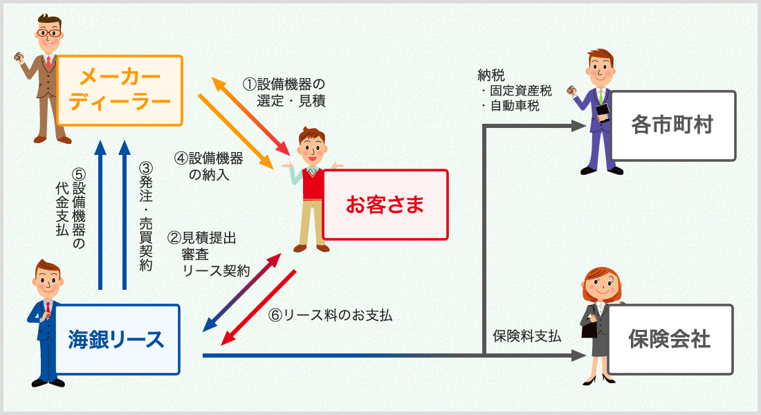 リース契約の流れのフロー図