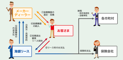 リースの仕組み