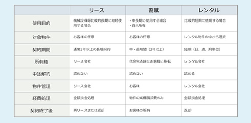 割賦、レンタルとの違い